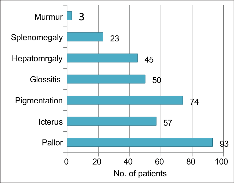 Study of Clinical and Haematological Profile of Vitamin b12 Deficiency and to Check Response to Vitamin b12 Therapy