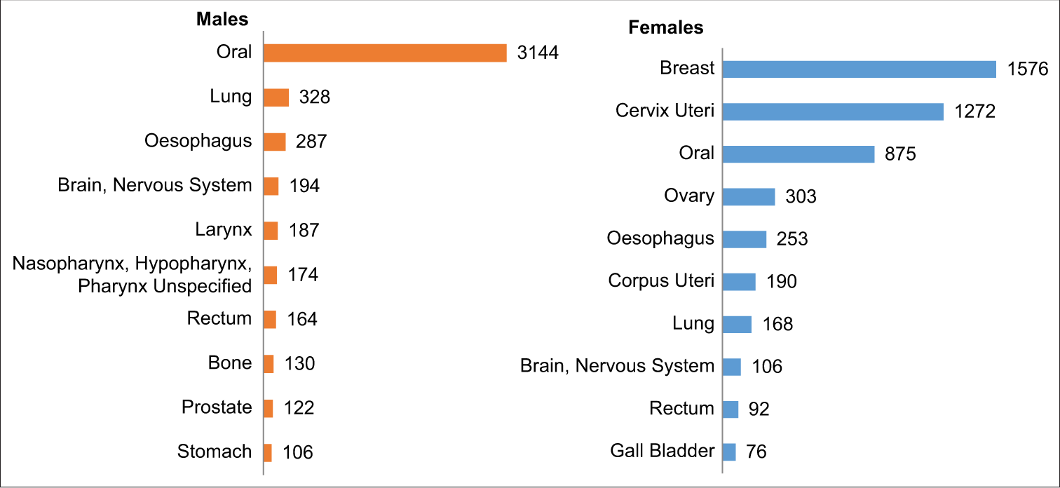 Epidemiology of Cancers in Vidarbha Over 4-year Period, Tobacco-related Cancer and Control