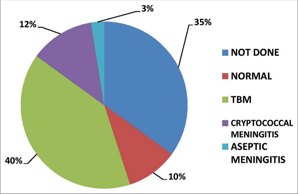 Study of Clinical Spectrum of Neurological Manifestations in HIV/AIDS Seen at Tertiary Referral Hospital in India