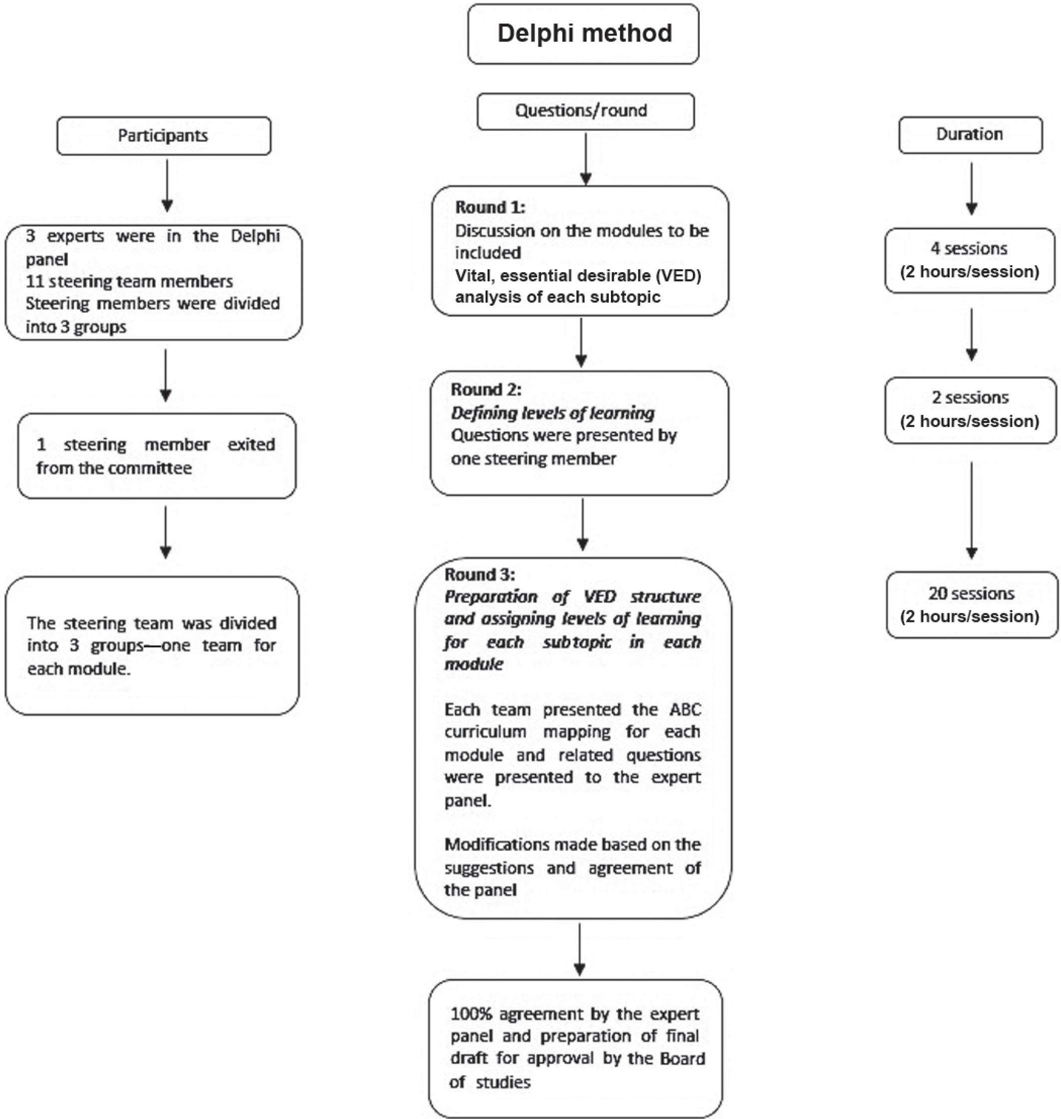 Design and development of an arena blended connected learning model for faculty development in health professions education: A step forward