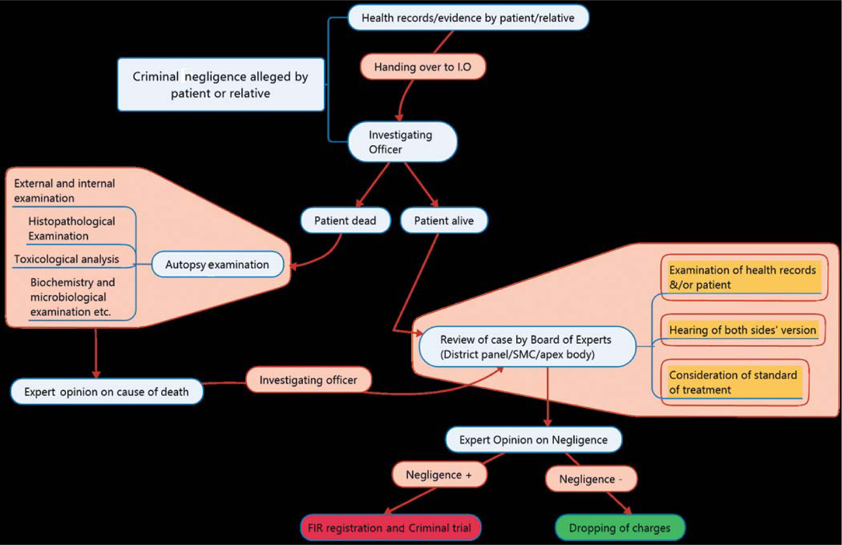 Legal mechanisms and procedures in alleged medical negligence: A review of Indian laws and judgments