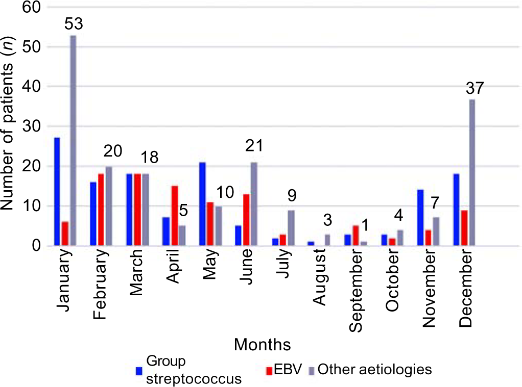 Membranous tonsillitis: Aetiology, prevalence and prescribing patterns in patients with upper respiratory tract infection