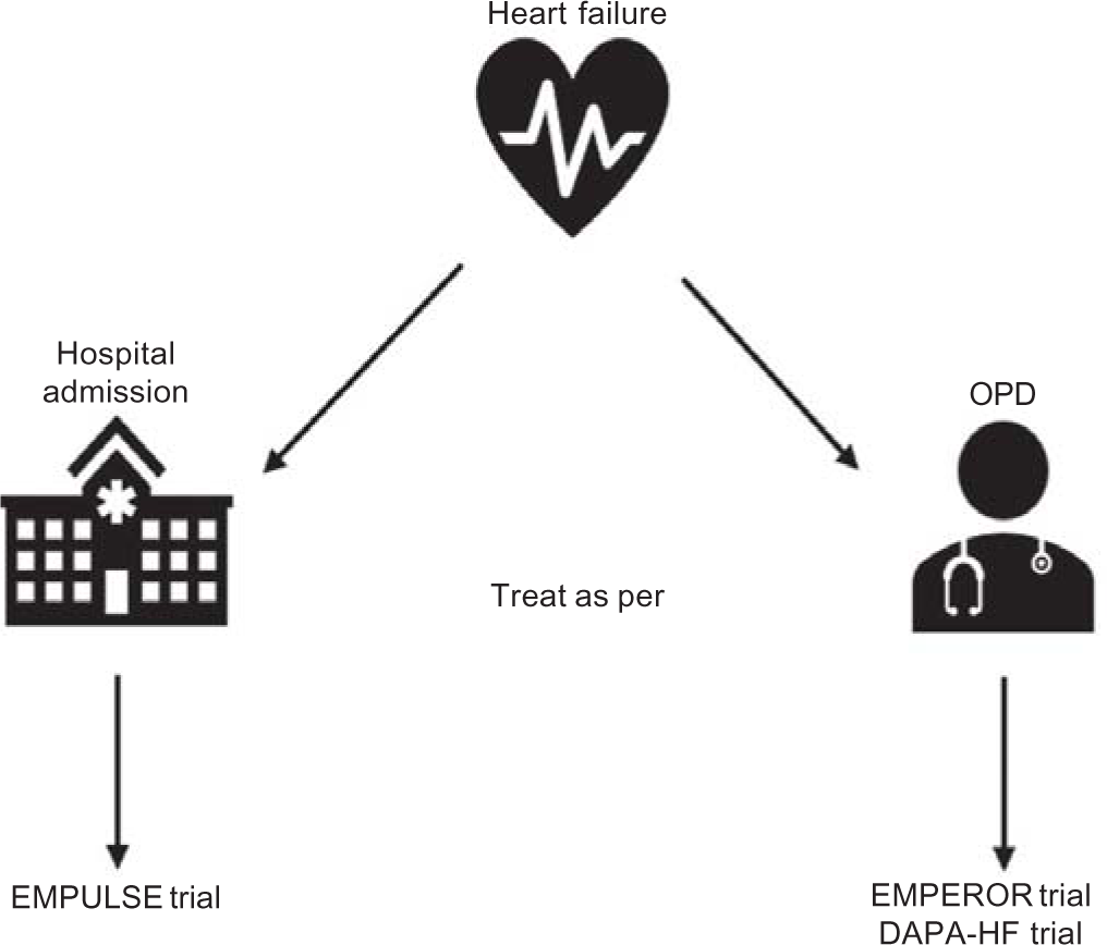 EMPULSE trial: Time to use SGLT-2 inhibitors in acute heart failure?