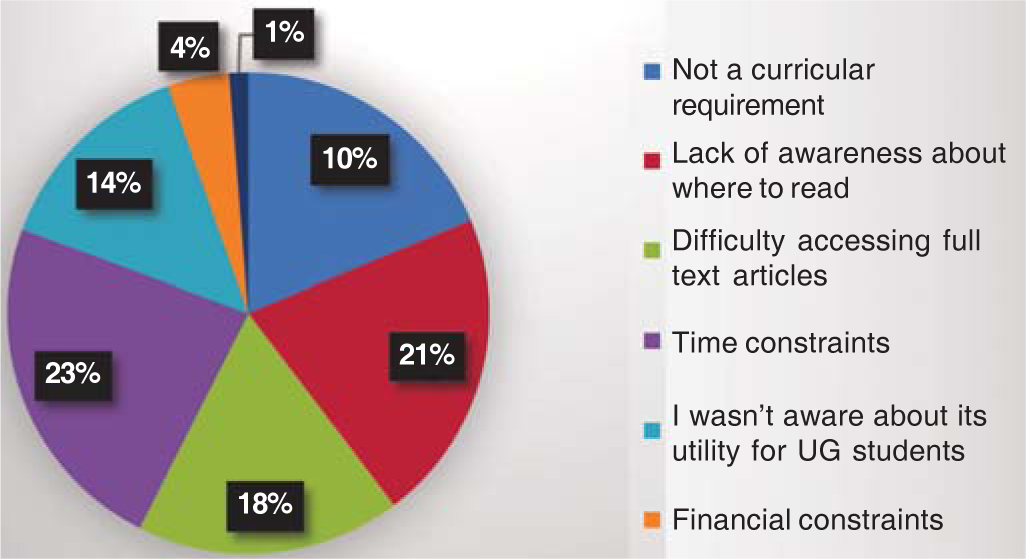 Journal-reading practices among Indian undergraduate medical students