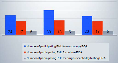 Evaluation of 3-year tuberculosis external quality assessment results of public health laboratories