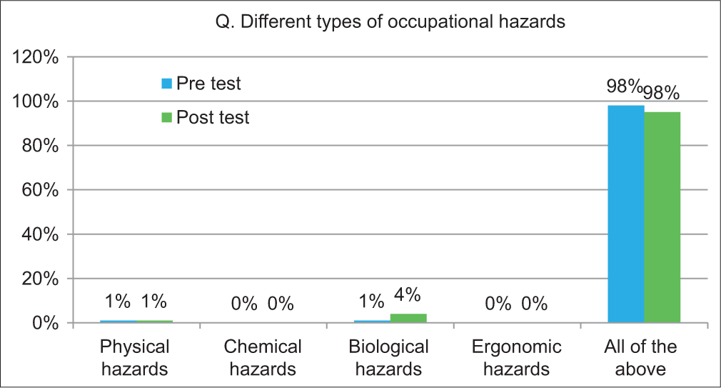 Evaluation of efficacy of a training module regarding biohazards associated with materials used in prosthodontics for dental students – A cross-sectional study