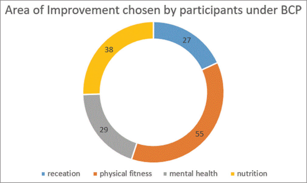 Effect of behavior change plan on the wellness of dental students