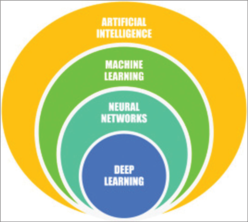 Transforming orthodontics with artificial intelligence: A comprehensive review