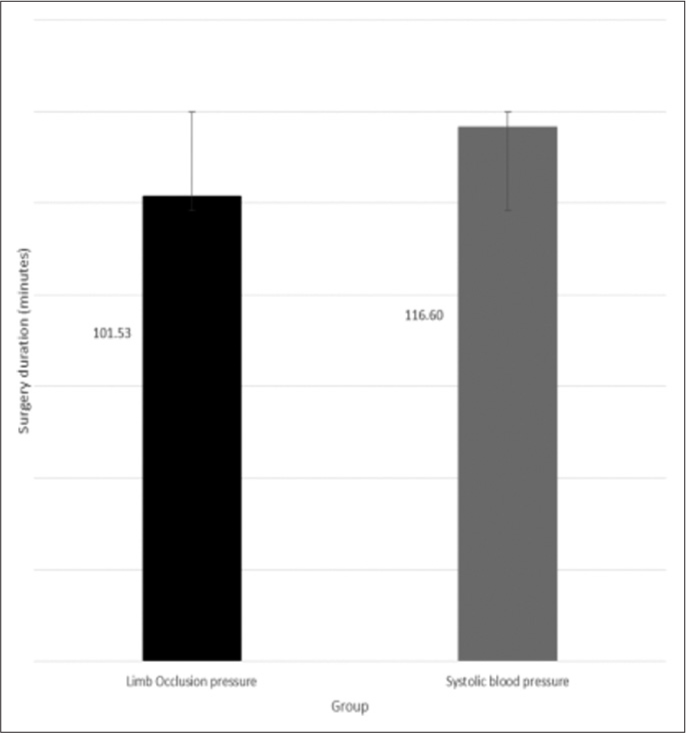 Comparison of the systolic blood pressure and limb occlusion pressure methods in determining effective tourniquet pressure in upper limb surgeries