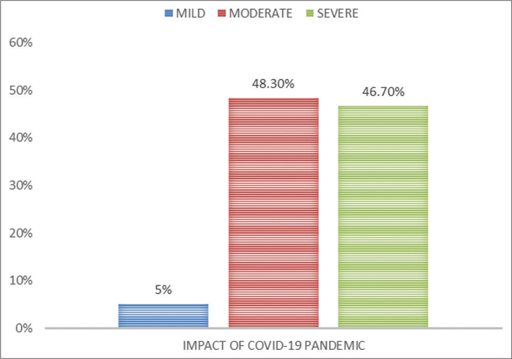 Impact of COVID-19 pandemic among healthcare professionals