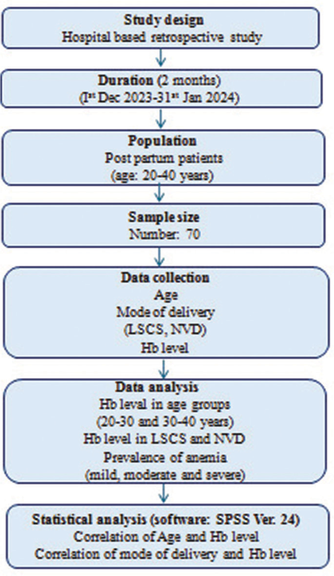 Clinical audit on postpartum hemoglobin levels: A study on postpartum anemia