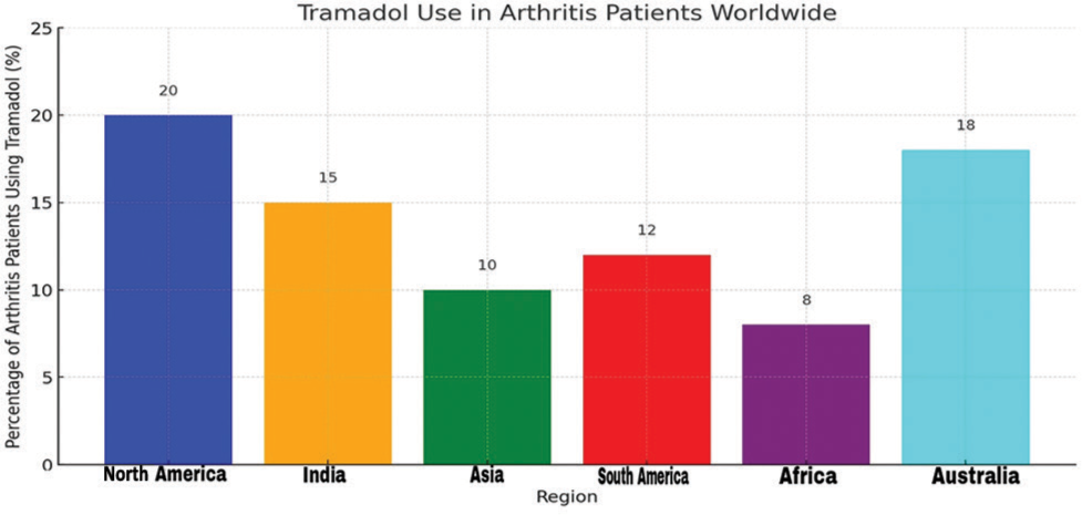 Tramadol use for chronic pain management: A thorough analysis of safety, effectiveness, and clinical recommendations