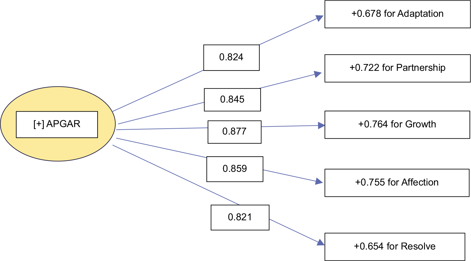 Validation and adaptation of family adaptation, partnership, growth, affection, resolve (APGAR): Tool in bengali to see individual’s level of satisfaction about family relationship