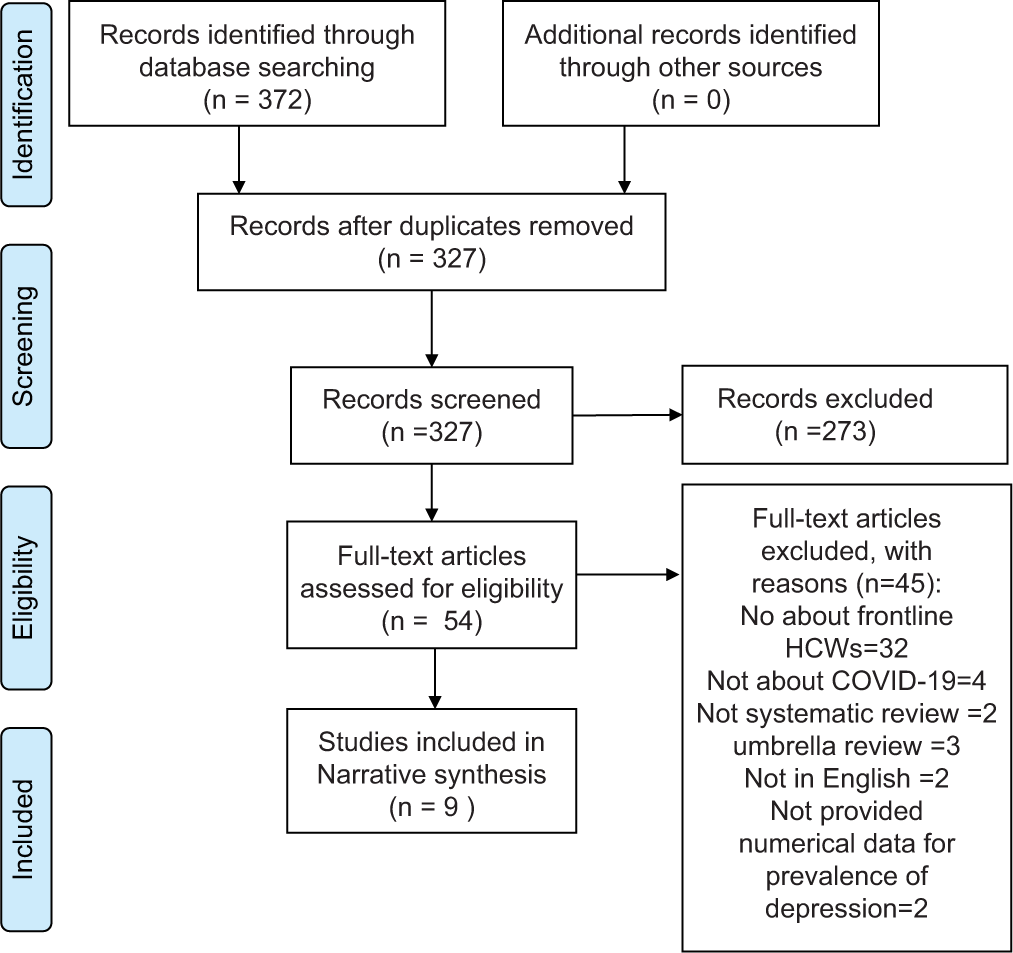 The prevalence of depressive symptoms among frontline healthcare workers during COVID-19 pandemic: A rapid umbrella review