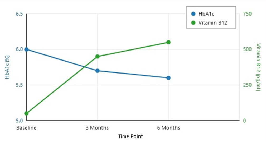 Vitamin B12 deficiency masks true glycemic status: HbA1c misclassification in pre-diabetic patients