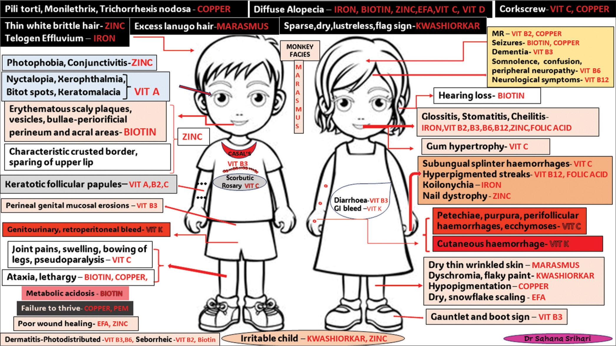 Cutaneous Manifestations of Nutritional Deficiencies