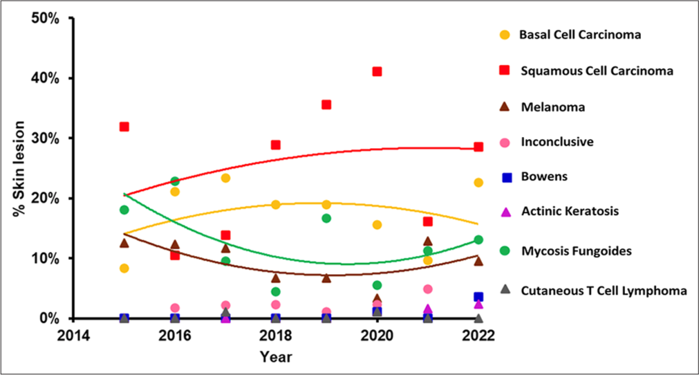 A Retrospective Chart Analysis of the Patterns and Trends of Skin Cancer