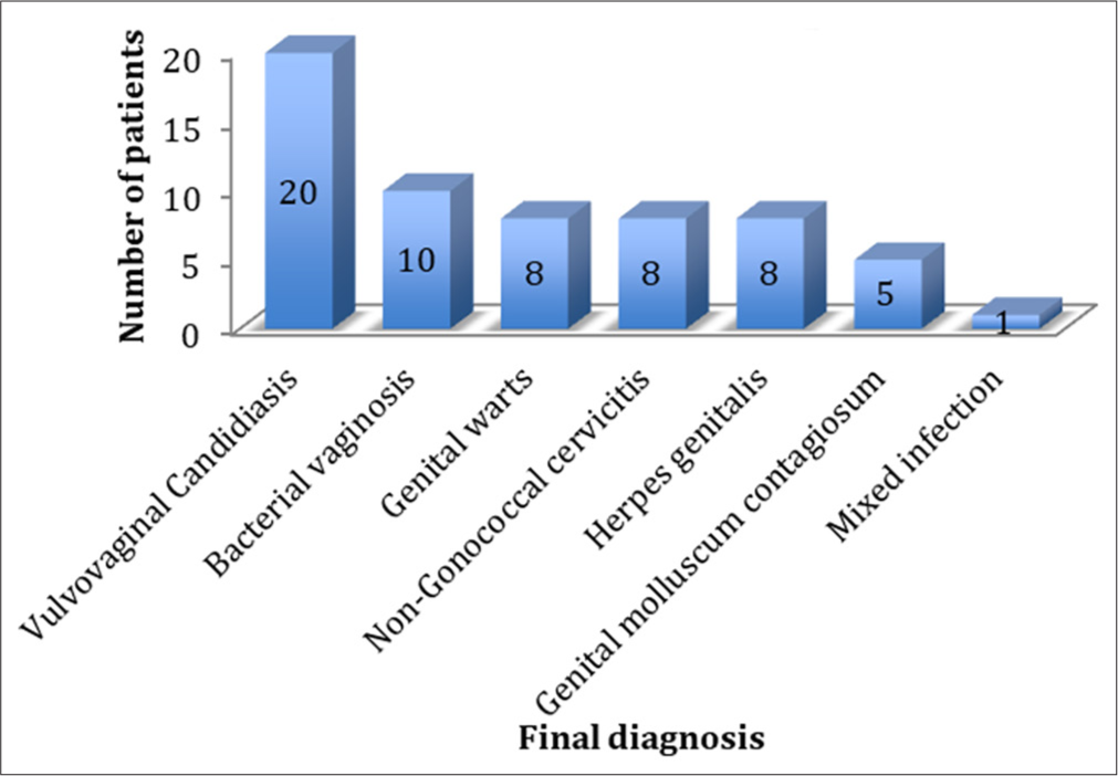 Quality of Life and Sexual Function in Women with Sexually Transmitted Infections/Reproductive Tract Infections: A Hospital-Based Study