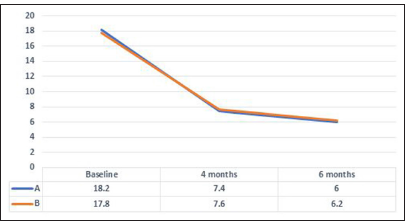 Evaluation of Efficacy and Safety of Fractional CO2 Laser Versus Micro-Needling with Autologous Platelet-Rich Plasma in Treatment of Acne Scars – A Split Face Study