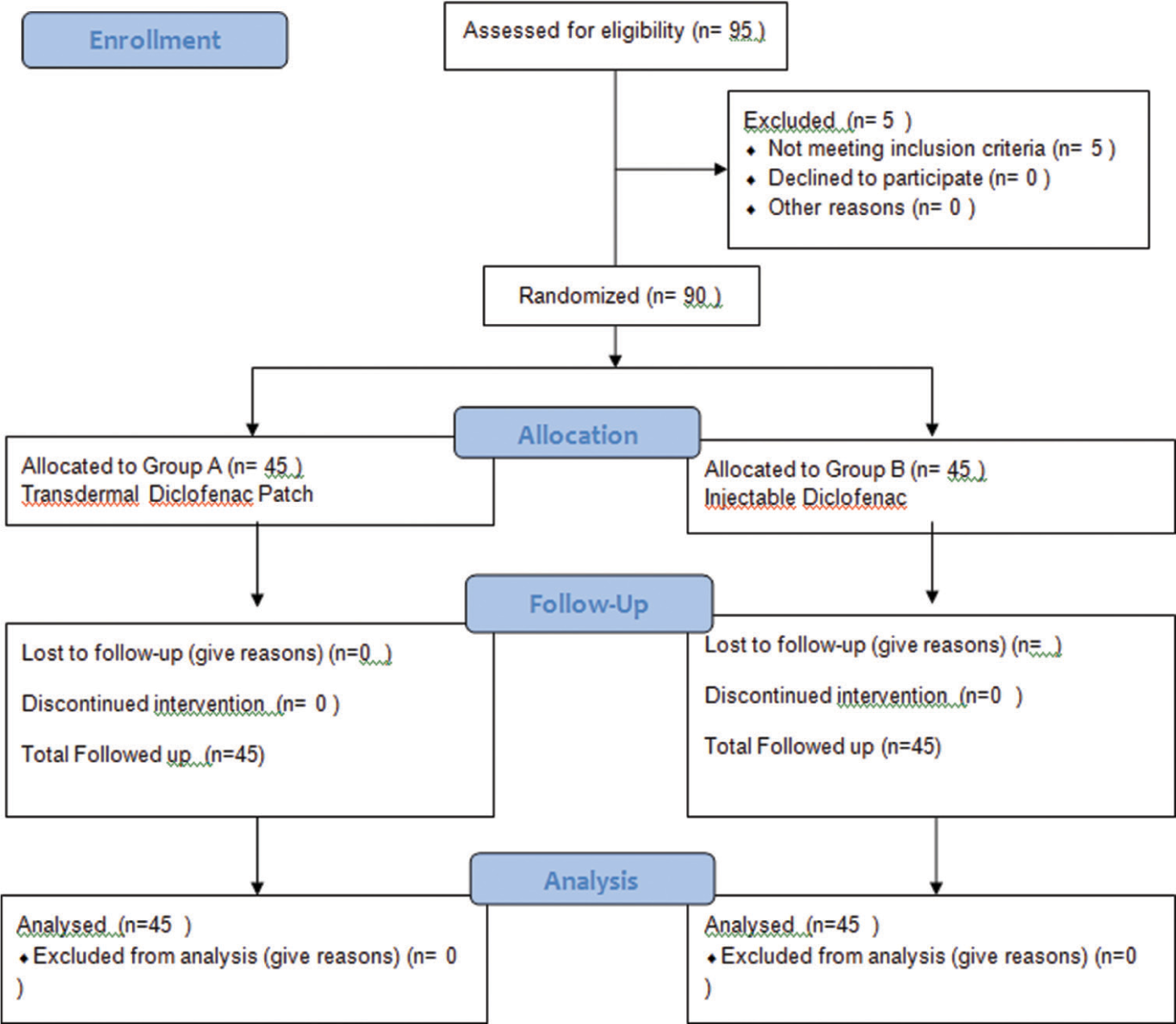 Efficacy of diclofenac transdermal patch versus injection as post-cesarean analgesia: A clinical, comparative, single-blind randomized control trial