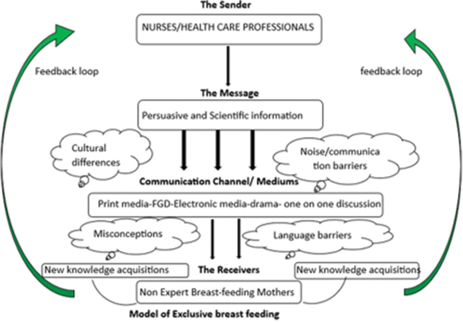 An alternative communication model for breastfeeding intervention in antenatal clinics