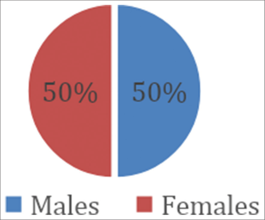 Association of Obstructive Sleep Apnea and Coronary Artery Diseases in Women of a Tertiary Care Hospital