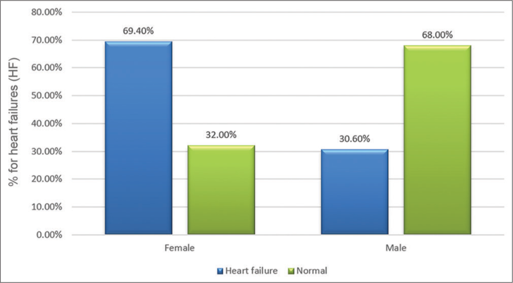 Birth Weight, Current Weight, and Weight Dynamism from Birth to Adulthood as Measure of Outcome in Heart Failure