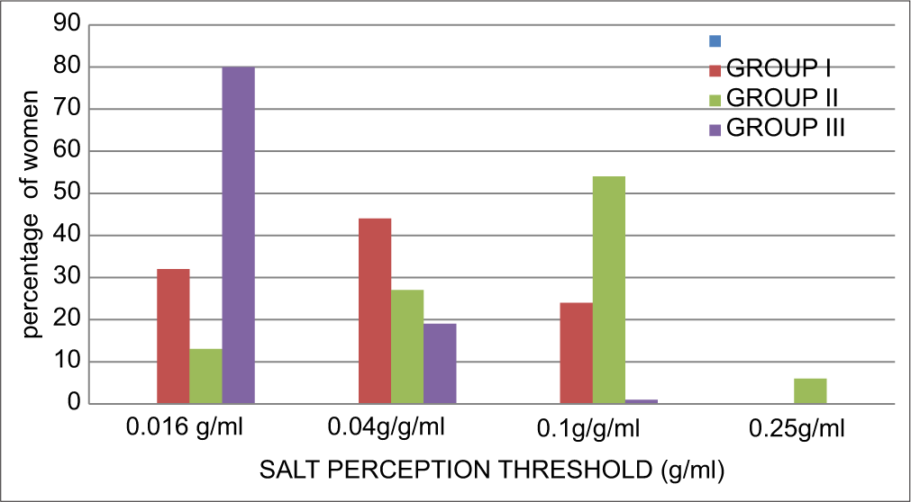 Salt Perception Threshold and Vascular risk in Prehypertensive Women Compared to Normotensive and Hypertensive Women