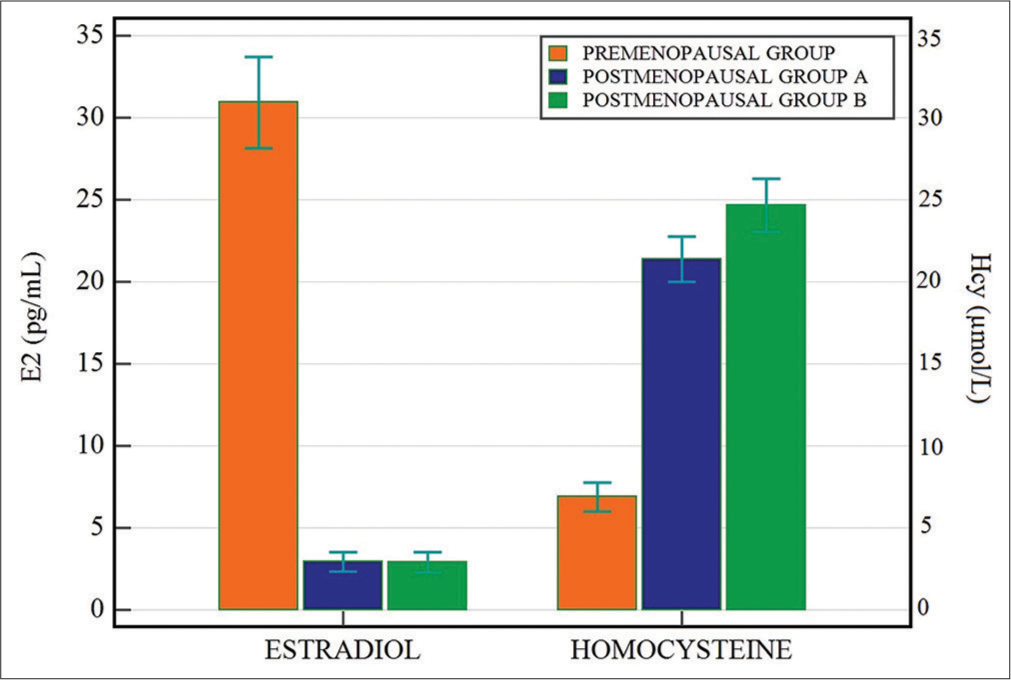 Plasma Homocysteine Levels as Cardiovascular Disease Risk vis-a-vis Estrogen Levels in Pre and Postmenopausal Women