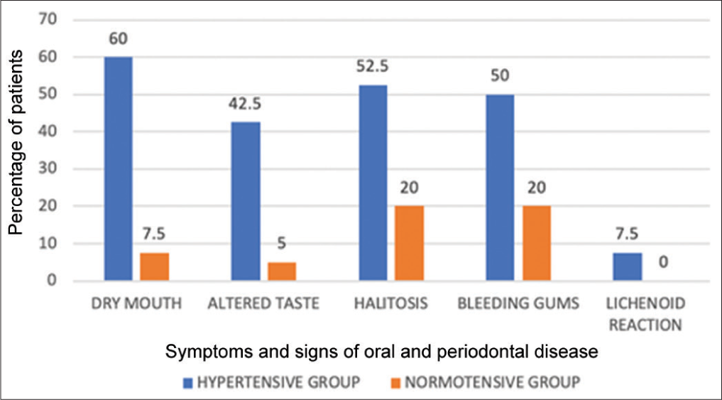 Association of Oral Health and Periodontal Disease with Hypertension: A Cross-Sectional Study