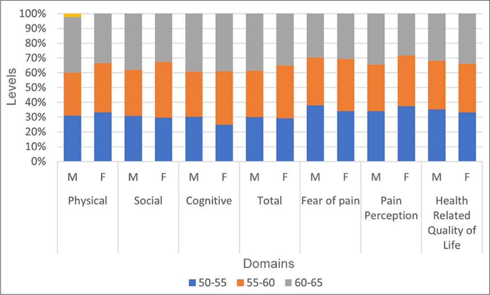 Mind–Body Connections: Gender differences in Pain Perception, Anxiety Sensitivity, and their Impact on Cardiac Health