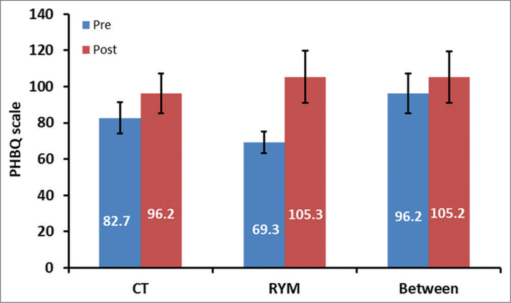 Randomized Control Study to Evaluate the Effect of Rajyoga Meditation on Metabolic and Psychological Correlates of Health in Patients of Surgical Repair for Congenital Heart Disease