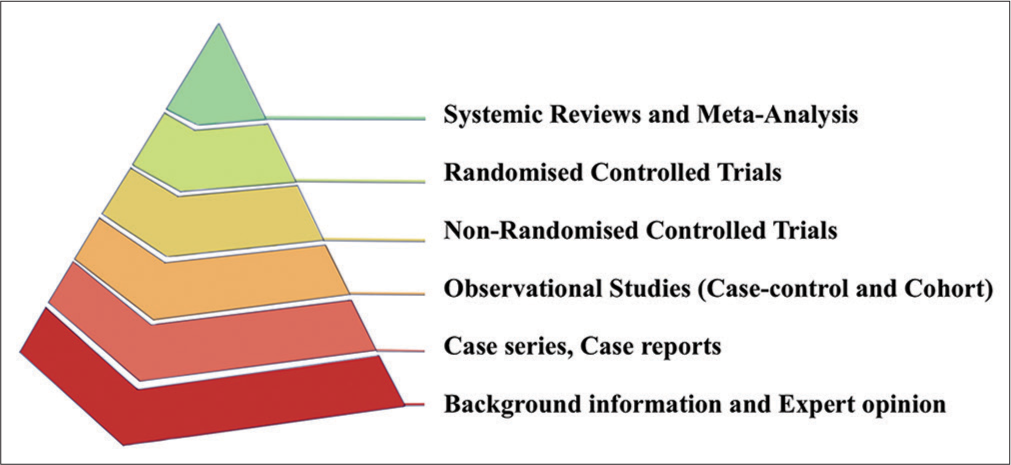 Evidence-based Medicine: A Narrative Review on the Evolving Opportunities and Challenges