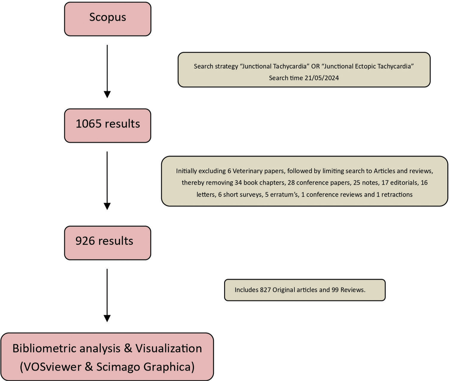 A Bibliometric Study on Junctional Ectopic Tachycardia: Time and Trends have much to Tell!