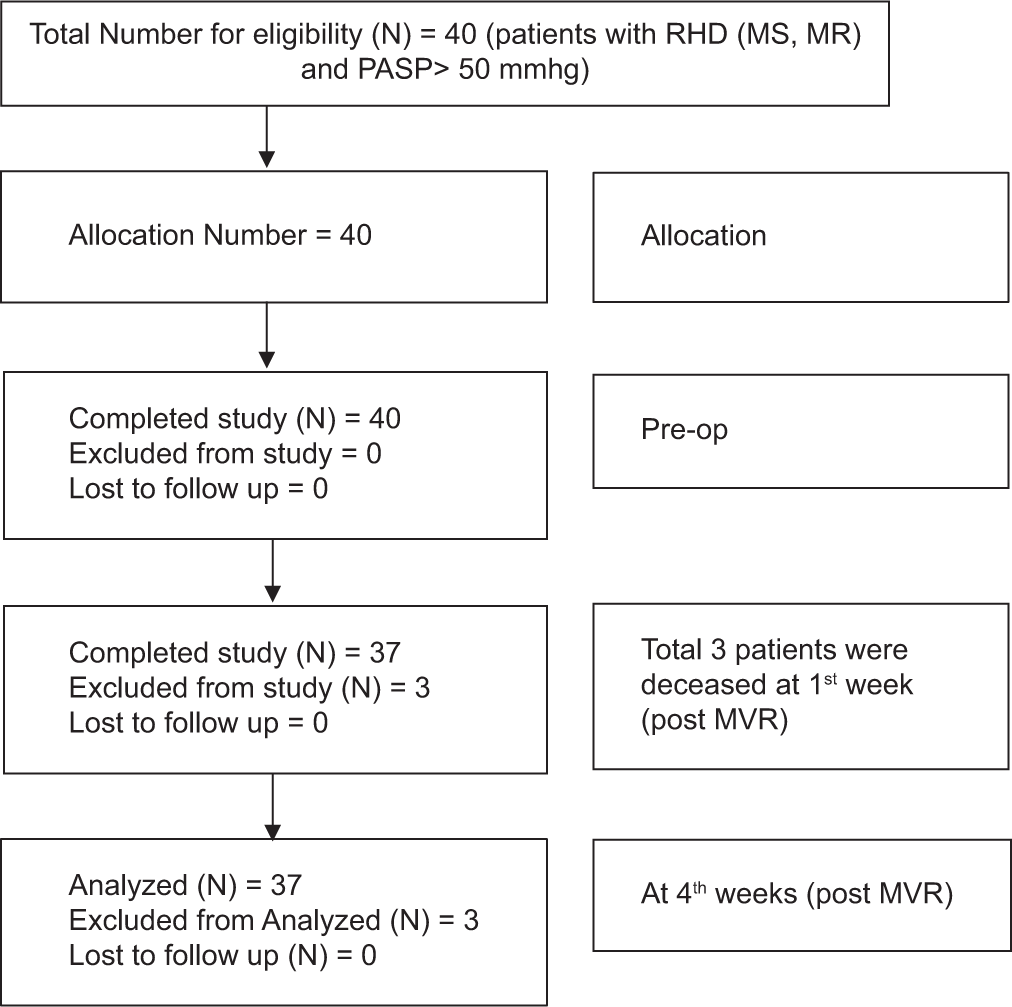 Evaluation of Right Ventricular Function in Patients Undergoing Mitral Valve Replacement with Pulmonary Artery Systolic Pressure of more than 50 mmHg: A Prospective Analysis