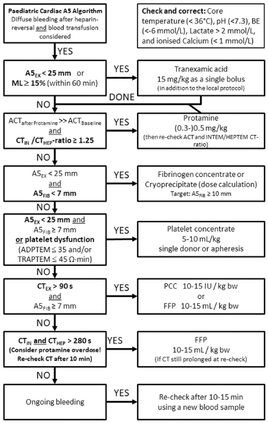 Value of Point-of-Care Algorithms in Pediatric Cardiac Surgery