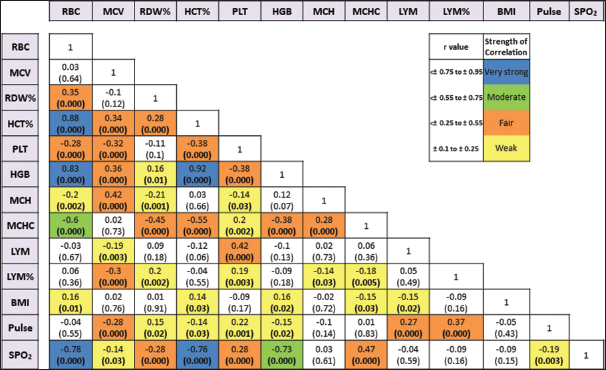 Hematological Profile of Congenital Heart Disease Patients undergoing Surgical Correction: A Case–control Observational Study from North India