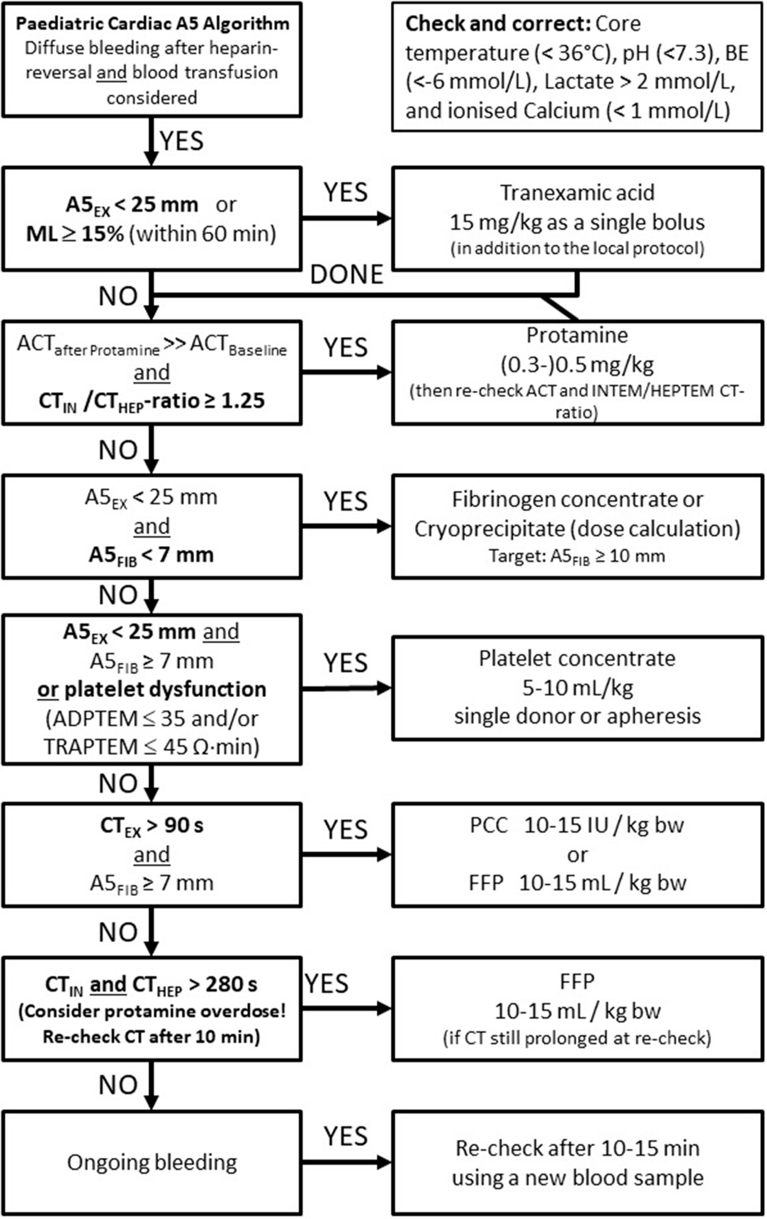 Ten Recommendations for Managing Bleeding in Pediatric Cyanotic Cardiac Surgery