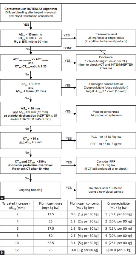 Recent Improvements in Transfusion Practices in Cardiac Surgery