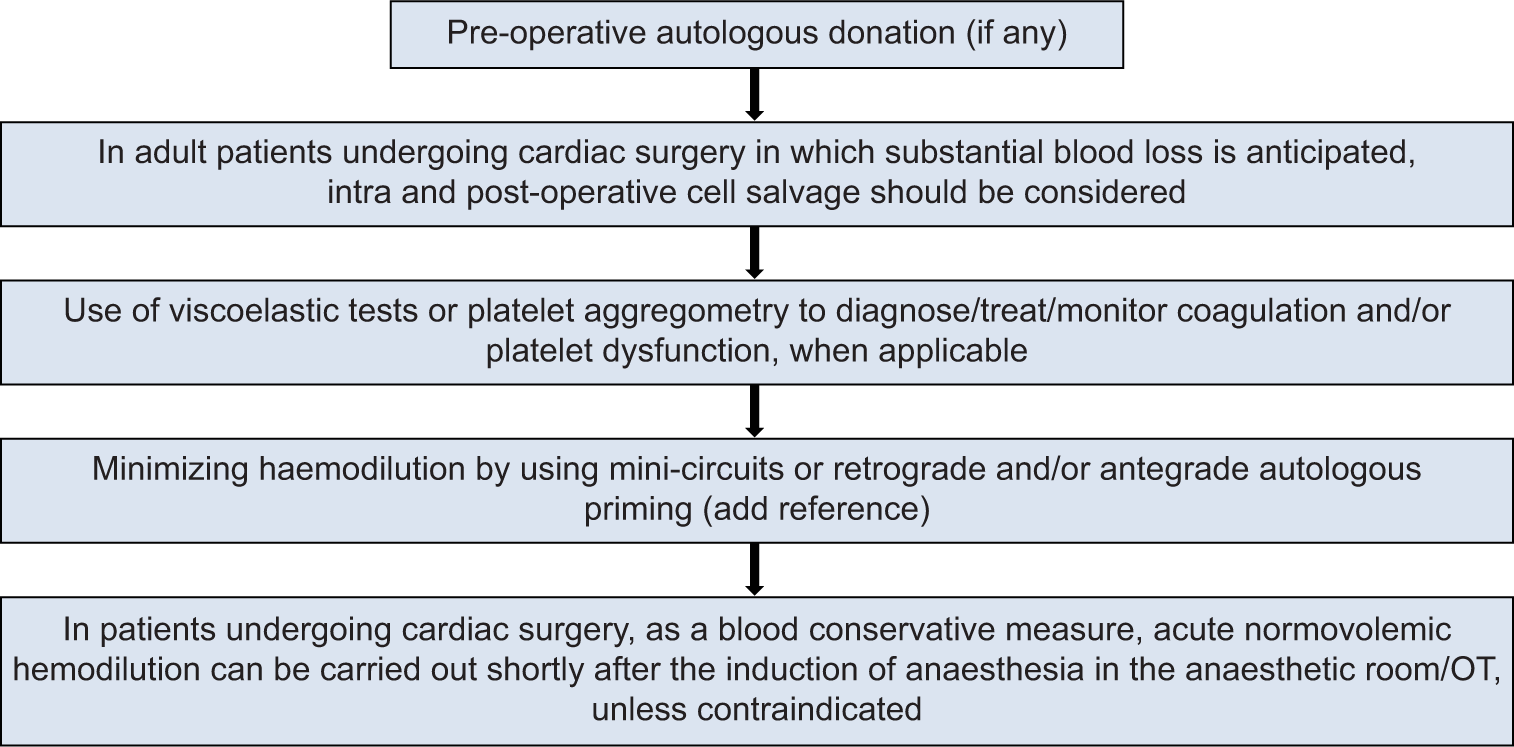 Blood Clot Consensus Recommendations on Bleeding Management during Cardiac Surgery in Low-Resource Settings using E-Delphi Methodology