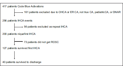 Evaluation of Clinical Characteristics and Predictors for Outcomes of In-Hospital Cardiac Arrest