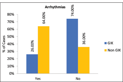 To Assess the Impact of Glucose, Insulin, and Potassium Chloride Infusions in Patients after Cardiothoracic Surgery on Arrhythmias and Outcome