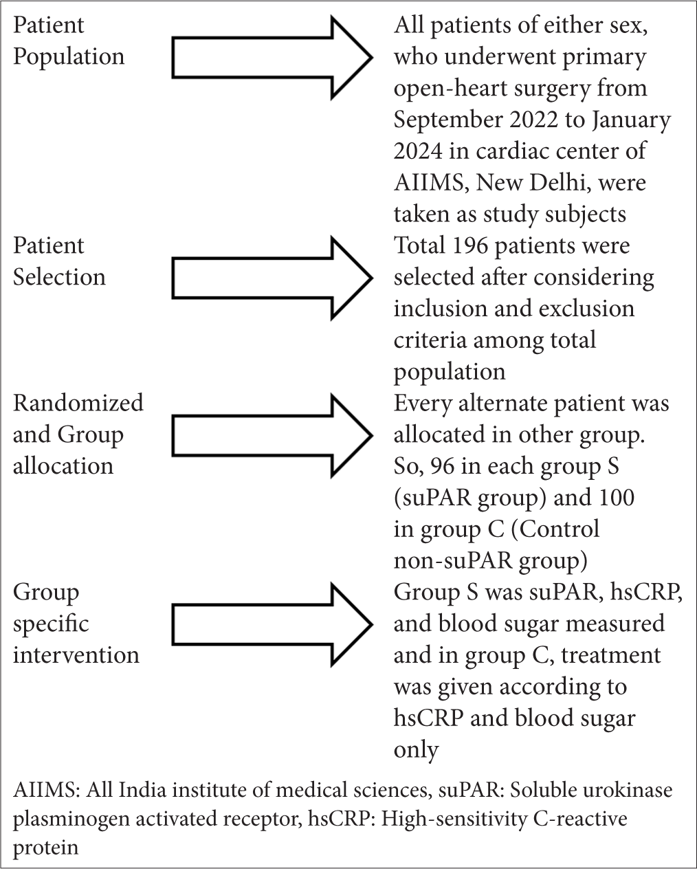 Soluble Urokinase Plasminogen Activated Receptor in Type 2 Diabetes Mellitus Patients Undergoing Coronary Artery Bypass Grafting: A Prospective Interventional Cohort Study