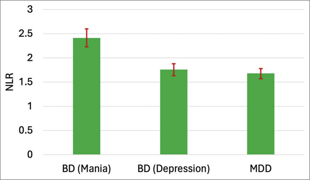 The potential inflammatory biomarker of bipolar disorder: Neutrophil-to-lymphocyte Ratio – A hospital-based cross-sectional study