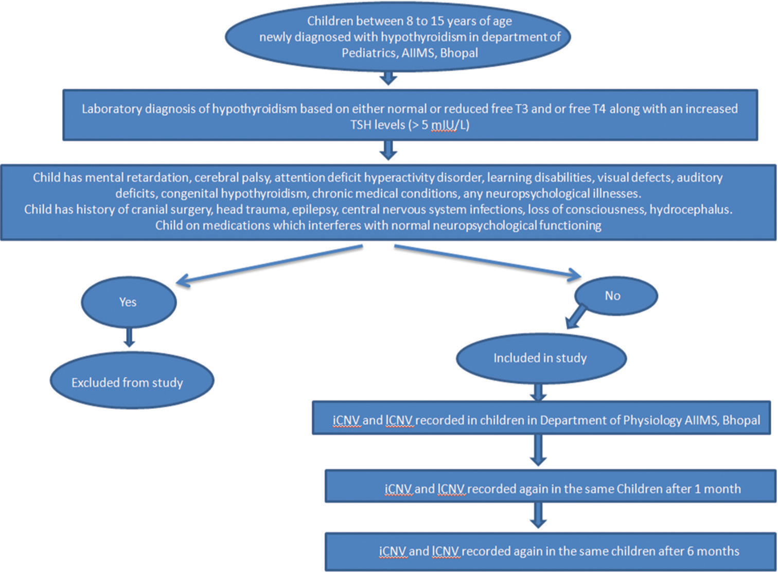 Contingent negative variation for assessment of neurological deficits in children with hypothyroidism