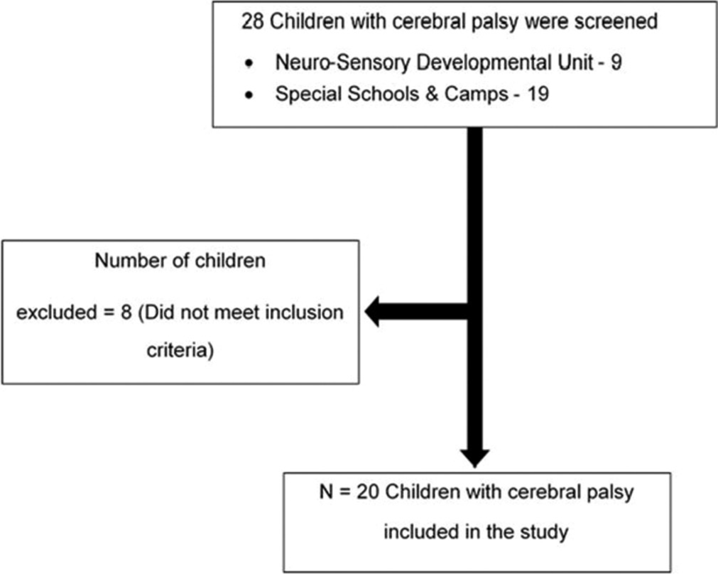 Is functional mobility associated with quality of sitting in cerebral palsy? A cross-sectional study