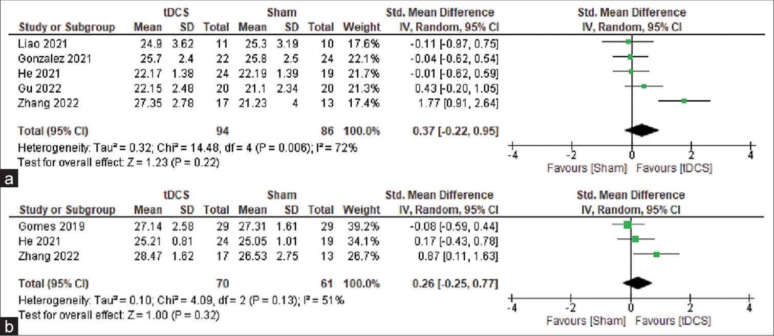 Transcranial direct current stimulation-efficacy in mild cognitive impairment: A meta-analysis
