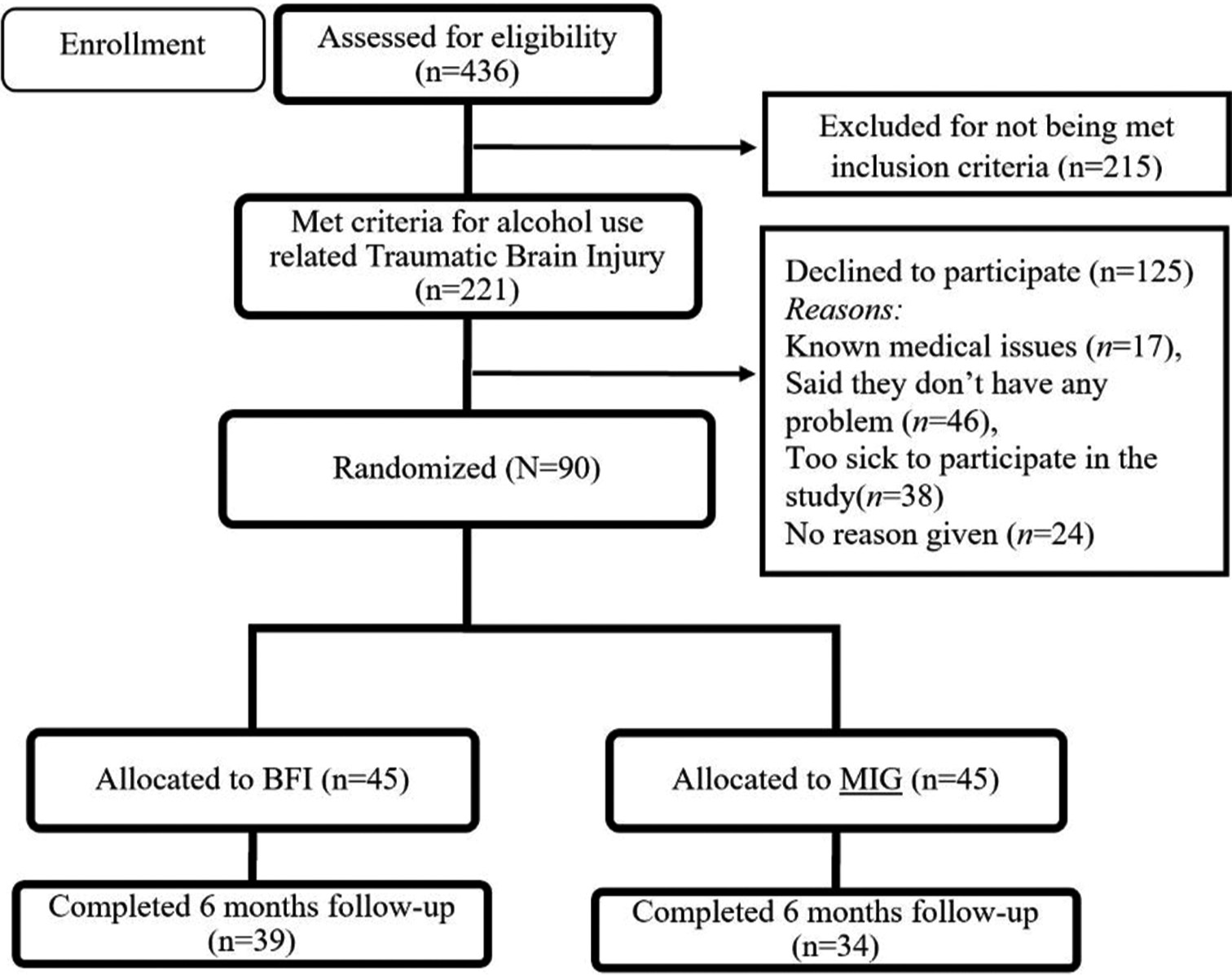 A randomized controlled trial of nurse-led Brief Focused Intervention for patients with alcohol use-related mild traumatic brain injury in the emergency and casualty services of a tertiary hospital