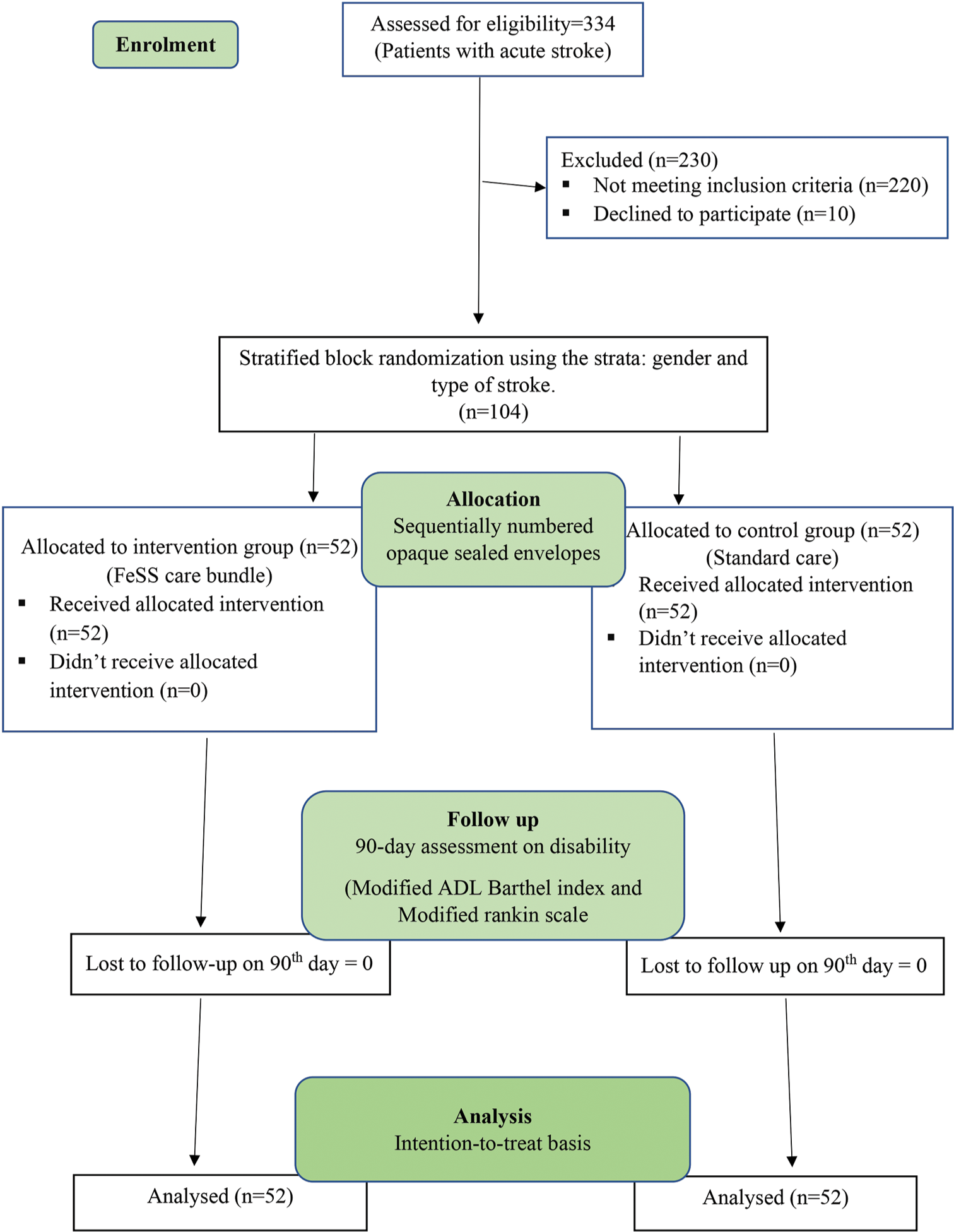 Effectiveness of nurse-led fever, sugar-hyperglycemia, and swallowing bundle care on clinical outcome of patients with stroke at a tertiary care center: A randomized controlled trial