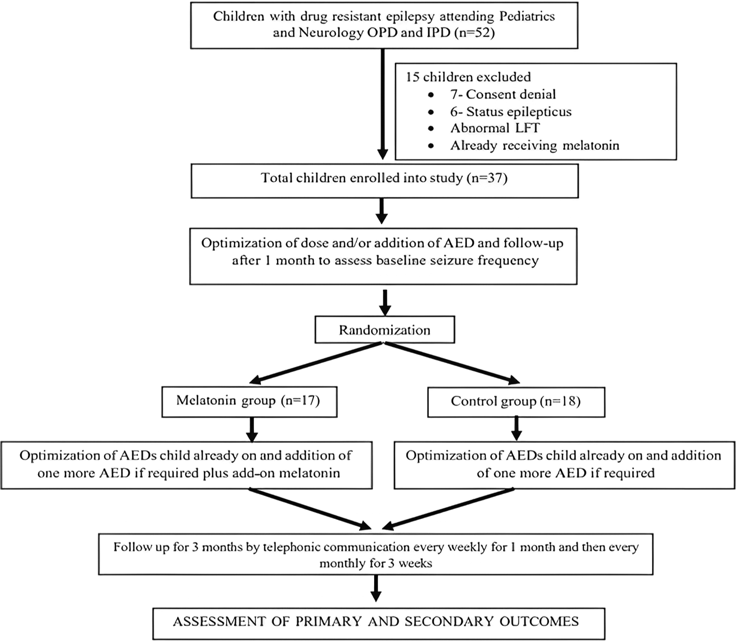 Melatonin as an add-on anti-seizure medication in children with epilepsy: An open-label randomized controlled trial